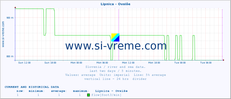  :: Lipnica - Ovsiše :: temperature | flow | height :: last two days / 5 minutes.