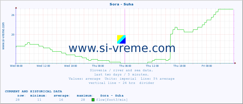  :: Sora - Suha :: temperature | flow | height :: last two days / 5 minutes.