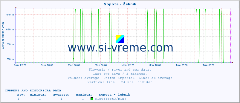  :: Sopota - Žebnik :: temperature | flow | height :: last two days / 5 minutes.