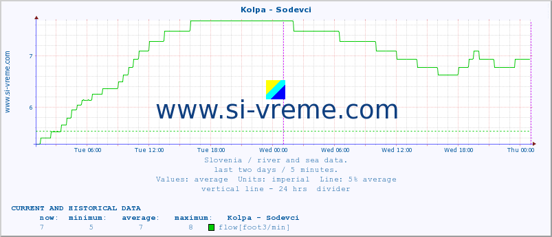  :: Kolpa - Sodevci :: temperature | flow | height :: last two days / 5 minutes.