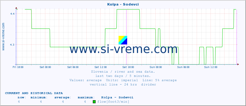  :: Kolpa - Sodevci :: temperature | flow | height :: last two days / 5 minutes.