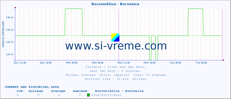  :: Borovniščica - Borovnica :: temperature | flow | height :: last two days / 5 minutes.