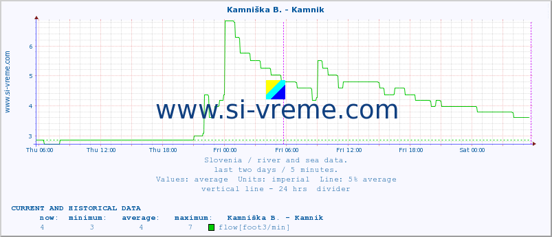  :: Stržen - Gor. Jezero :: temperature | flow | height :: last two days / 5 minutes.