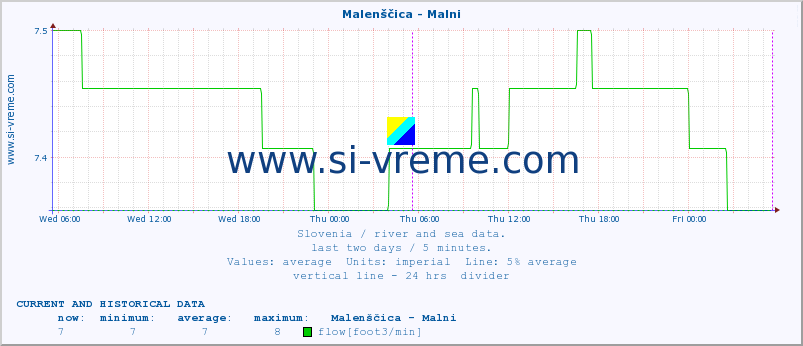  :: Malenščica - Malni :: temperature | flow | height :: last two days / 5 minutes.