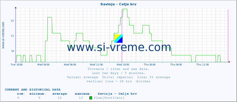  :: Savinja - Celje brv :: temperature | flow | height :: last two days / 5 minutes.