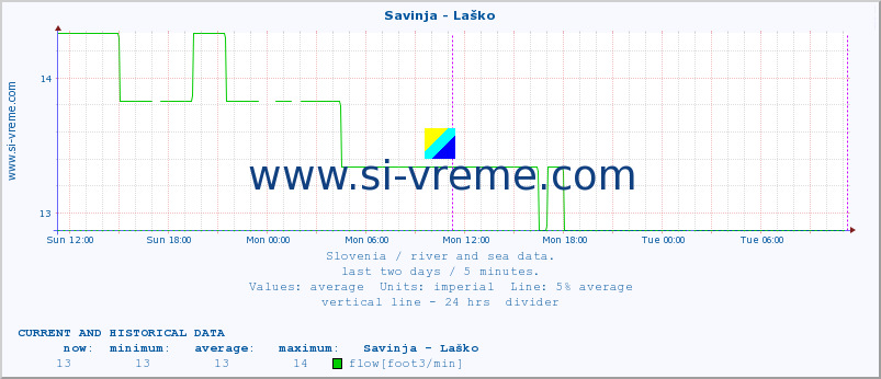  :: Savinja - Laško :: temperature | flow | height :: last two days / 5 minutes.