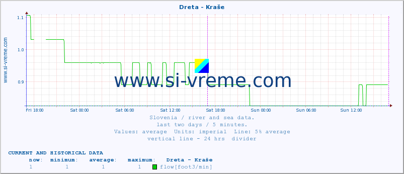  :: Dreta - Kraše :: temperature | flow | height :: last two days / 5 minutes.