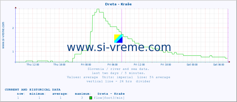  :: Dreta - Kraše :: temperature | flow | height :: last two days / 5 minutes.