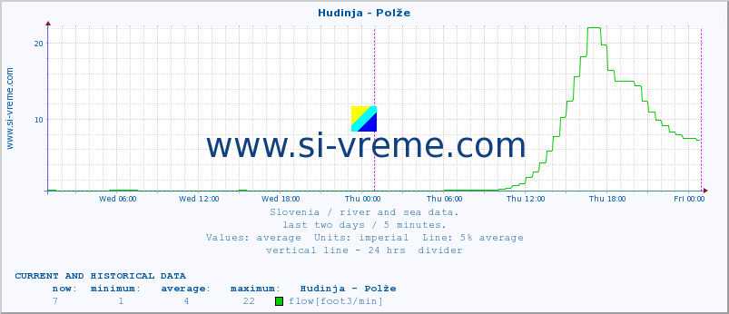  :: Hudinja - Polže :: temperature | flow | height :: last two days / 5 minutes.