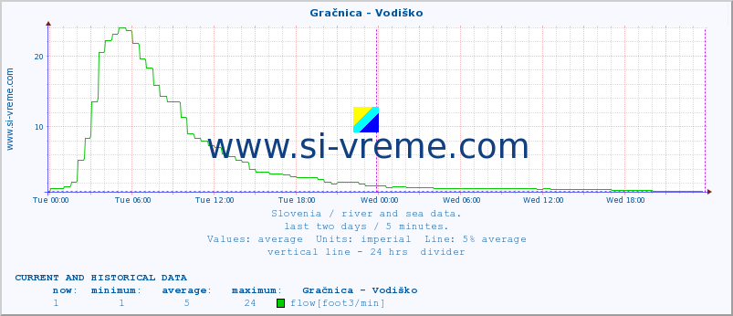  :: Gračnica - Vodiško :: temperature | flow | height :: last two days / 5 minutes.