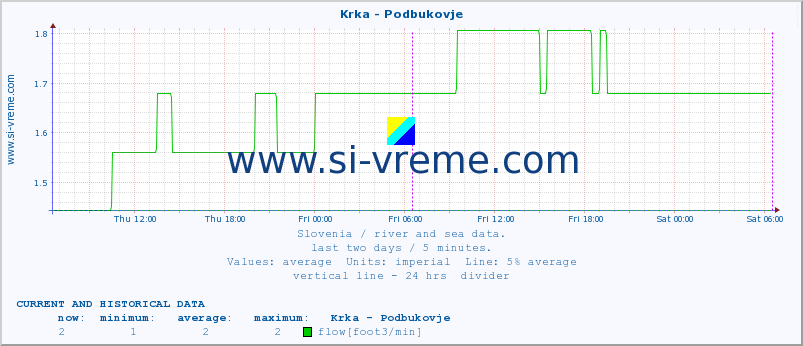  :: Krka - Podbukovje :: temperature | flow | height :: last two days / 5 minutes.