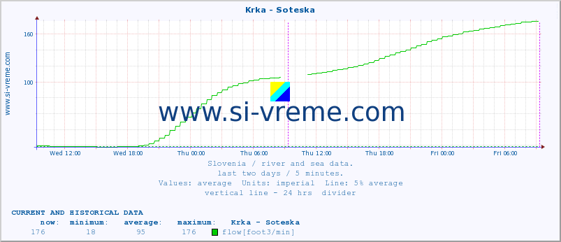  :: Krka - Soteska :: temperature | flow | height :: last two days / 5 minutes.