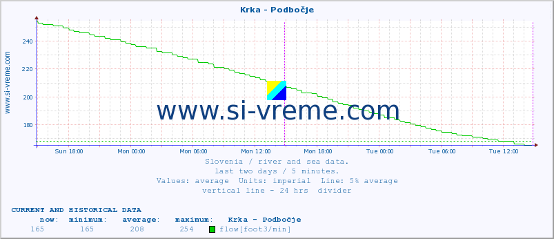  :: Krka - Podbočje :: temperature | flow | height :: last two days / 5 minutes.