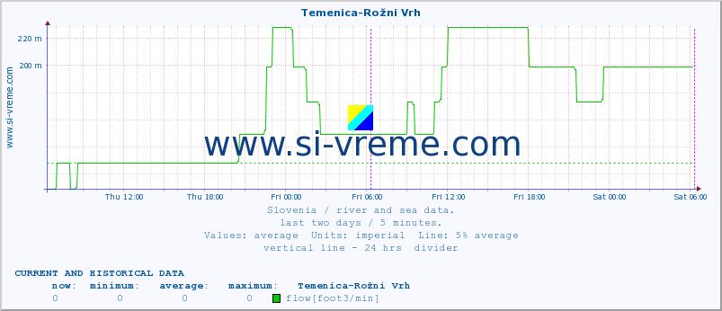  :: Temenica-Rožni Vrh :: temperature | flow | height :: last two days / 5 minutes.