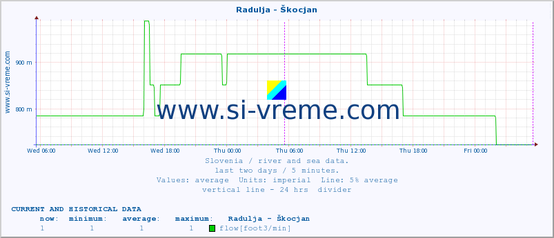  :: Radulja - Škocjan :: temperature | flow | height :: last two days / 5 minutes.