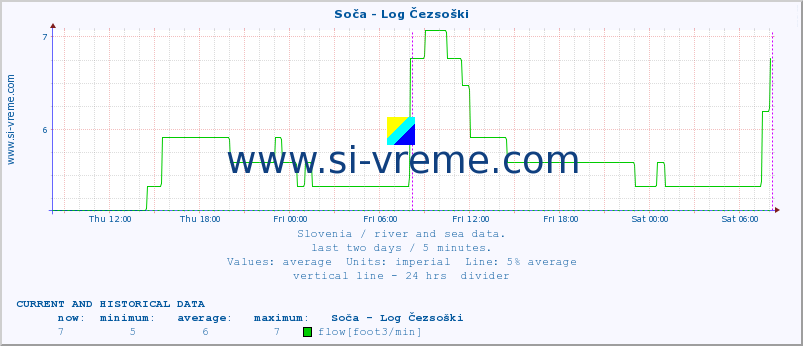  :: Soča - Log Čezsoški :: temperature | flow | height :: last two days / 5 minutes.