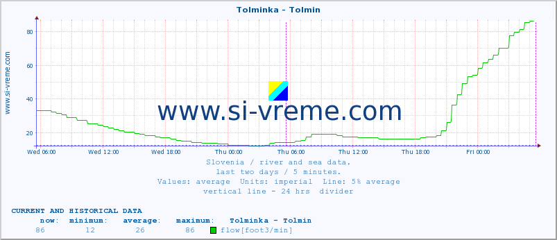  :: Tolminka - Tolmin :: temperature | flow | height :: last two days / 5 minutes.