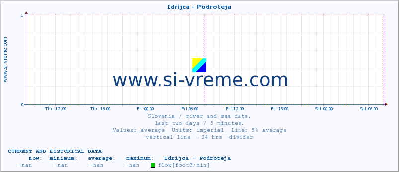  :: Idrijca - Podroteja :: temperature | flow | height :: last two days / 5 minutes.