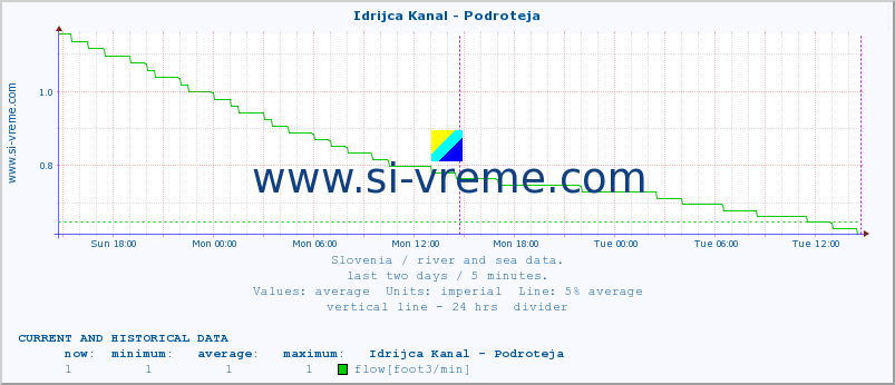  :: Idrijca Kanal - Podroteja :: temperature | flow | height :: last two days / 5 minutes.