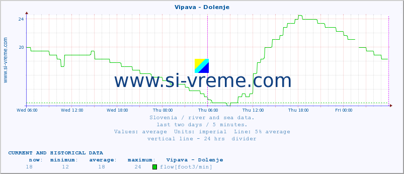  :: Vipava - Dolenje :: temperature | flow | height :: last two days / 5 minutes.