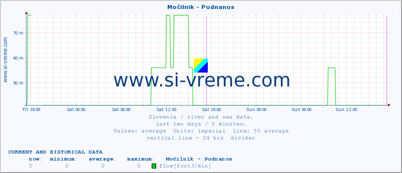  :: Močilnik - Podnanos :: temperature | flow | height :: last two days / 5 minutes.