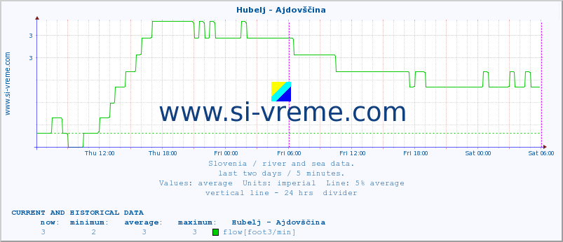  :: Hubelj - Ajdovščina :: temperature | flow | height :: last two days / 5 minutes.