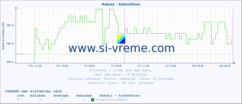  :: Hubelj - Ajdovščina :: temperature | flow | height :: last two days / 5 minutes.