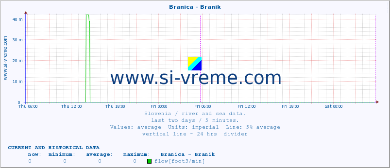  :: Branica - Branik :: temperature | flow | height :: last two days / 5 minutes.