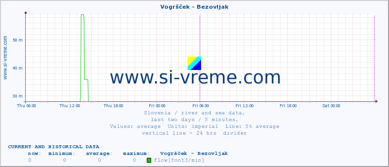  :: Vogršček - Bezovljak :: temperature | flow | height :: last two days / 5 minutes.