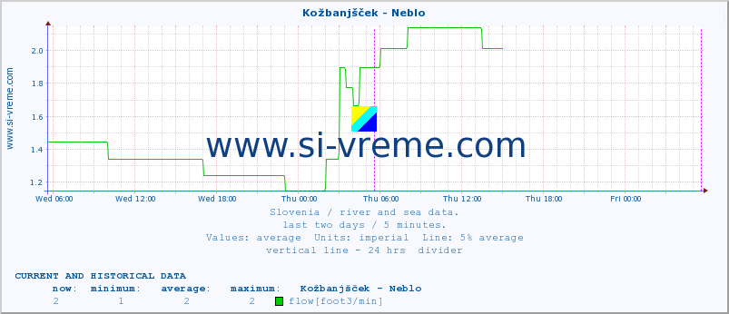  :: Kožbanjšček - Neblo :: temperature | flow | height :: last two days / 5 minutes.