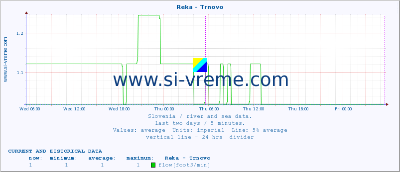  :: Reka - Trnovo :: temperature | flow | height :: last two days / 5 minutes.