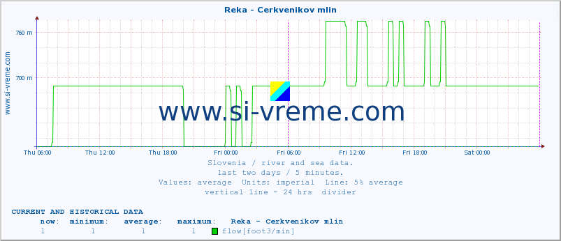  :: Reka - Cerkvenikov mlin :: temperature | flow | height :: last two days / 5 minutes.