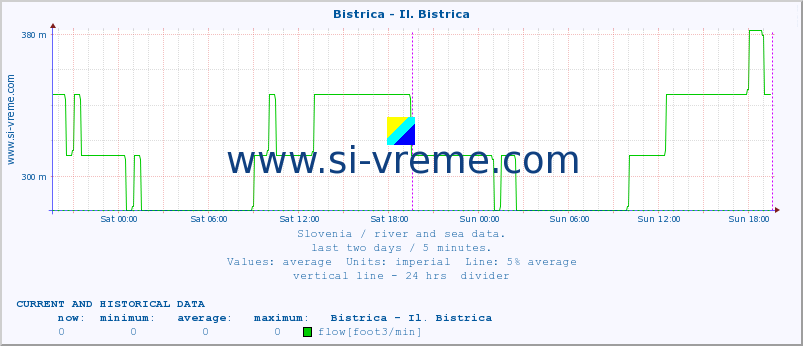  :: Bistrica - Il. Bistrica :: temperature | flow | height :: last two days / 5 minutes.