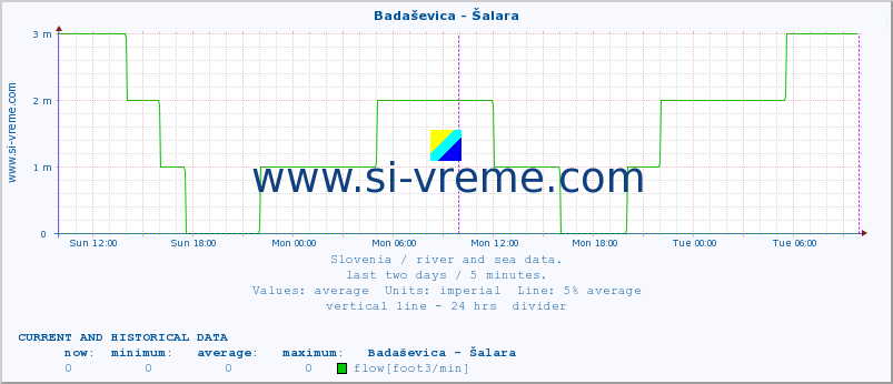  :: Badaševica - Šalara :: temperature | flow | height :: last two days / 5 minutes.