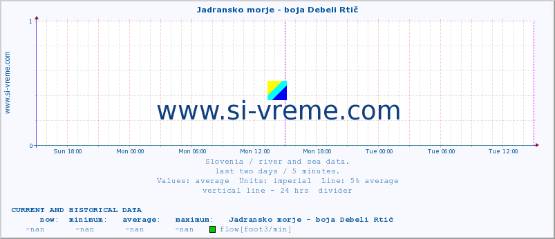  :: Jadransko morje - boja Debeli Rtič :: temperature | flow | height :: last two days / 5 minutes.