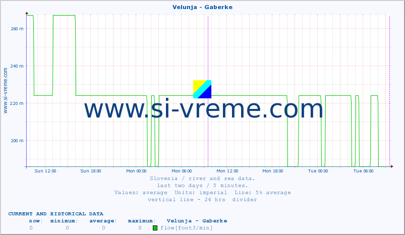  :: Velunja - Gaberke :: temperature | flow | height :: last two days / 5 minutes.