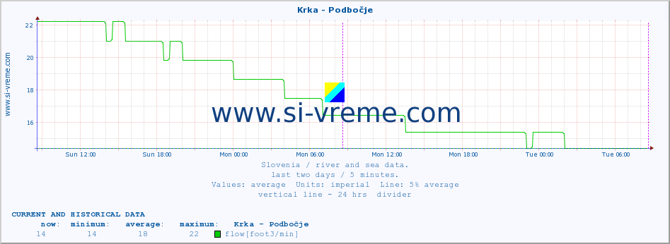  :: Krka - Podbočje :: temperature | flow | height :: last two days / 5 minutes.