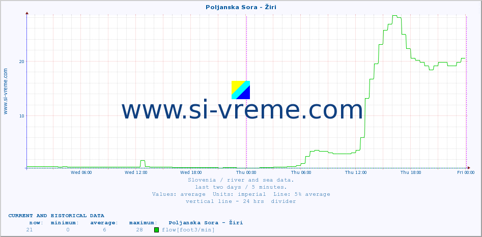  :: Poljanska Sora - Žiri :: temperature | flow | height :: last two days / 5 minutes.