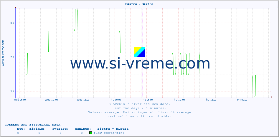  :: Bistra - Bistra :: temperature | flow | height :: last two days / 5 minutes.