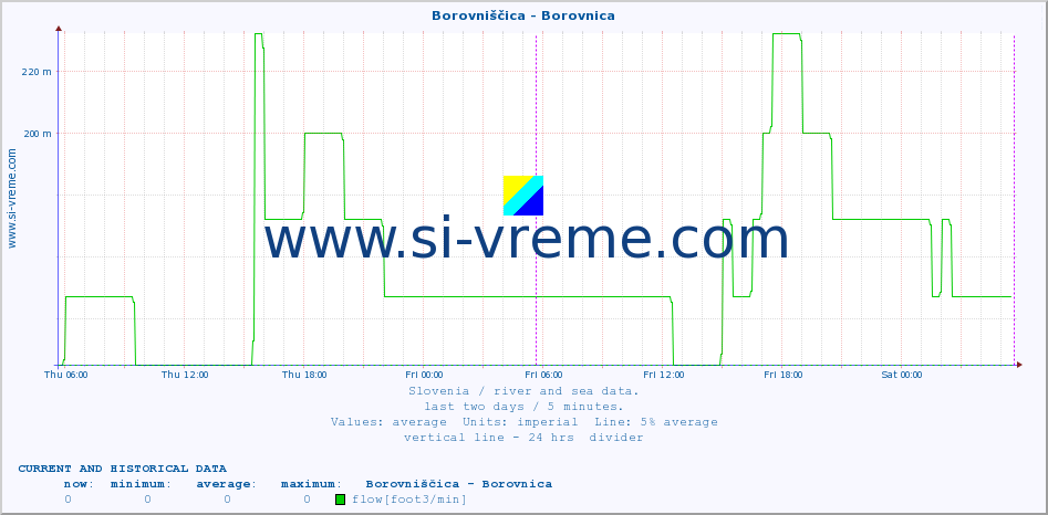  :: Borovniščica - Borovnica :: temperature | flow | height :: last two days / 5 minutes.