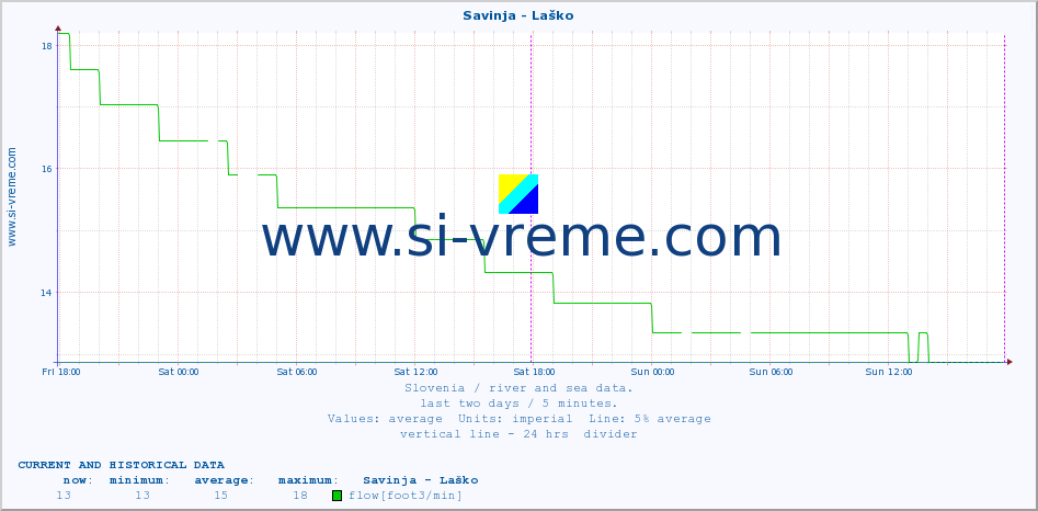  :: Savinja - Laško :: temperature | flow | height :: last two days / 5 minutes.