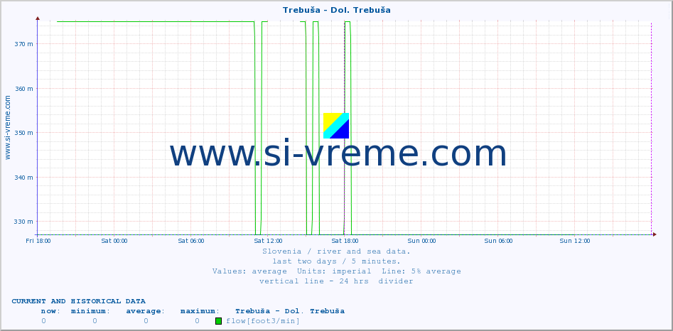  :: Trebuša - Dol. Trebuša :: temperature | flow | height :: last two days / 5 minutes.