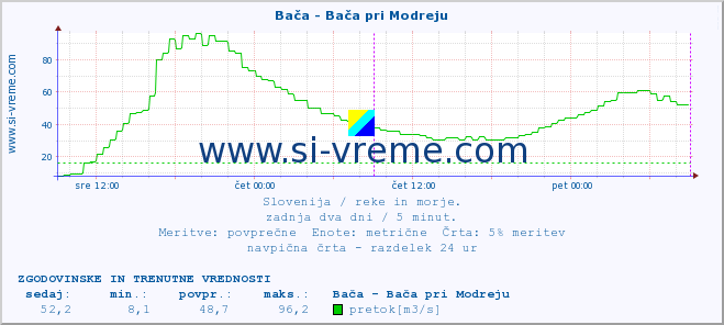 POVPREČJE :: Bača - Bača pri Modreju :: temperatura | pretok | višina :: zadnja dva dni / 5 minut.