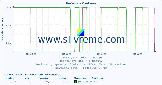 POVPREČJE :: Kučnica - Cankova :: temperatura | pretok | višina :: zadnja dva dni / 5 minut.