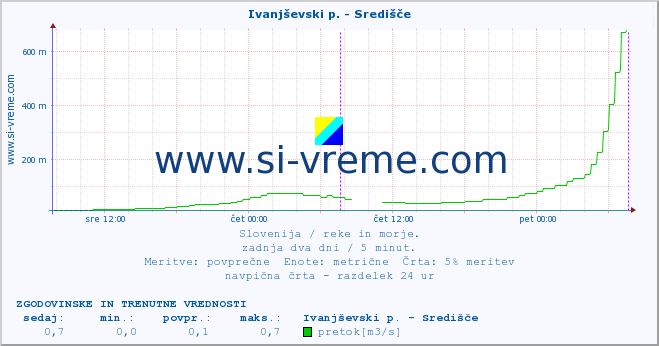 POVPREČJE :: Ivanjševski p. - Središče :: temperatura | pretok | višina :: zadnja dva dni / 5 minut.