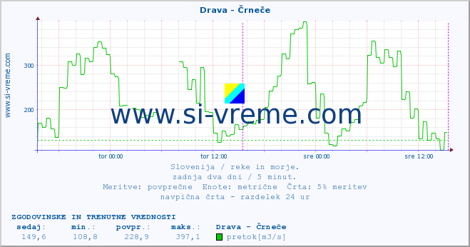 POVPREČJE :: Drava - Črneče :: temperatura | pretok | višina :: zadnja dva dni / 5 minut.