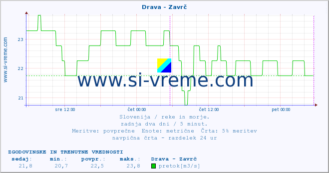 POVPREČJE :: Drava - Zavrč :: temperatura | pretok | višina :: zadnja dva dni / 5 minut.