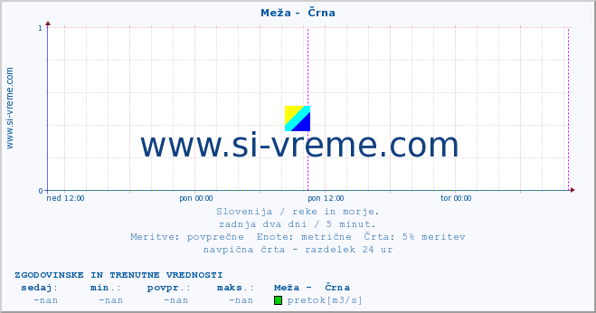 POVPREČJE :: Meža -  Črna :: temperatura | pretok | višina :: zadnja dva dni / 5 minut.