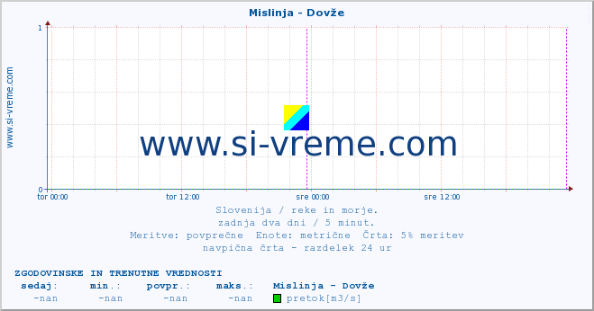 POVPREČJE :: Mislinja - Dovže :: temperatura | pretok | višina :: zadnja dva dni / 5 minut.