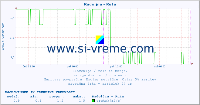 POVPREČJE :: Radoljna - Ruta :: temperatura | pretok | višina :: zadnja dva dni / 5 minut.